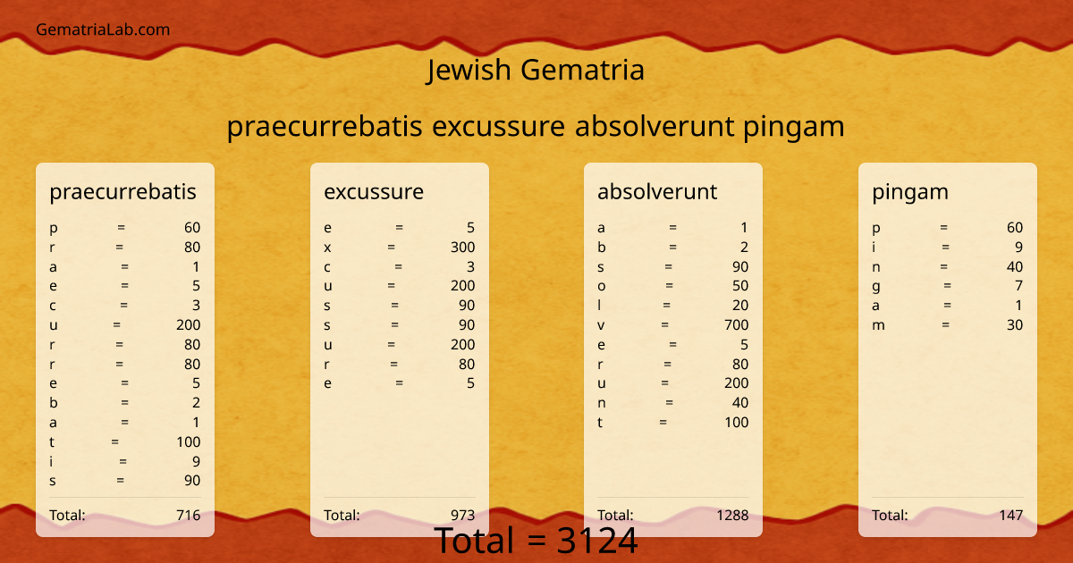 praecurrebatis excussure absolverunt pingam in jewish Gematria